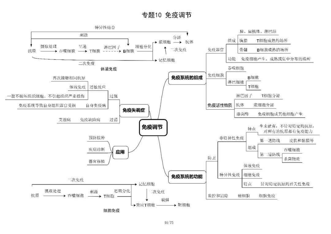 【学霸脑图】高考生物必修三知识框架汇总!转给有需要