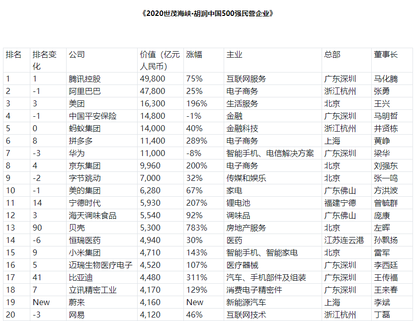 2020陕西上市公司排名_陕西4家企业入榜!2020胡润中国民营企业500强榜单发布