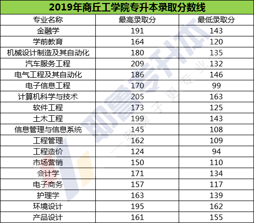 商丘工学院2016--2020年专升本录取分数线