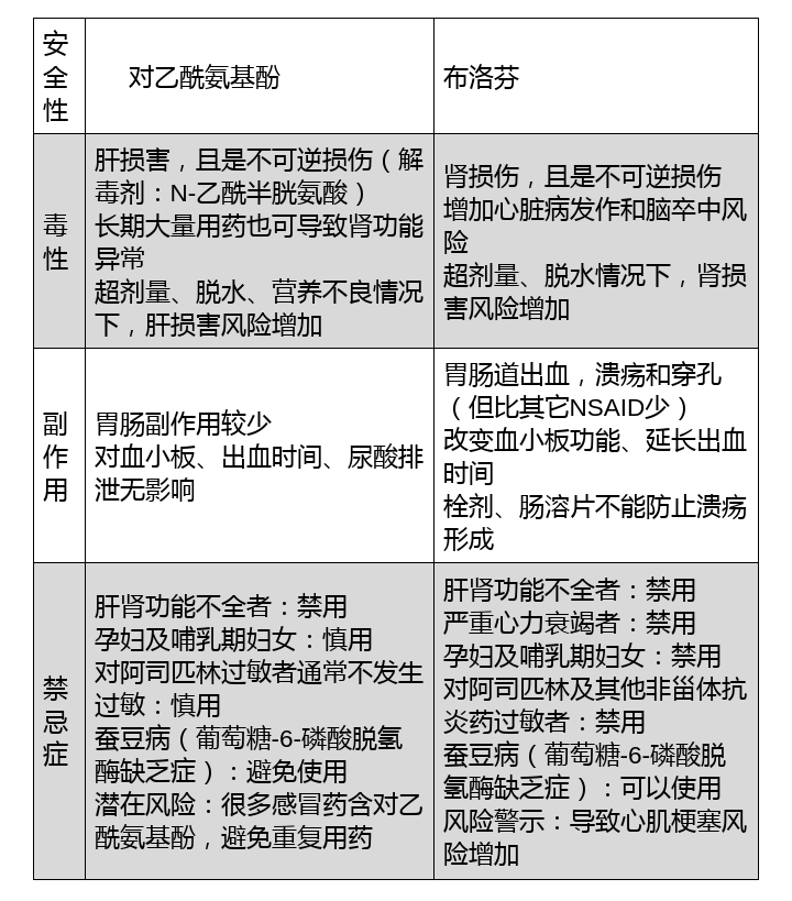 对乙酰氨基酚vs布洛芬怎么选