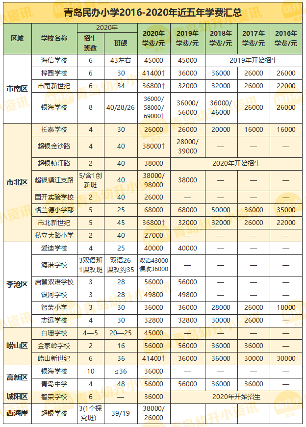 2020青岛私立学校排名_青岛高新区2020年公办学校公布积分排名