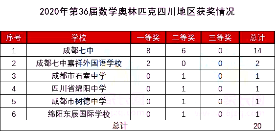四川清华北大中排名_清华北大率13.8%,力压成都七中,四川这所学(2)