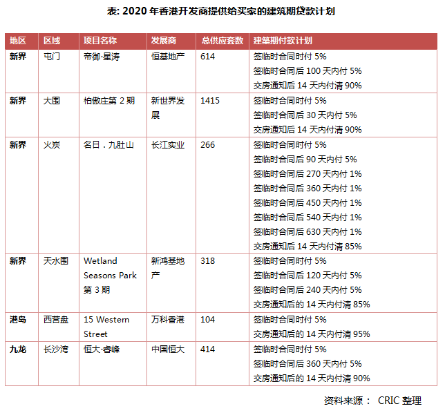专题 | 香港住宅市场, 能否成为房企新的增长点_新世界发展