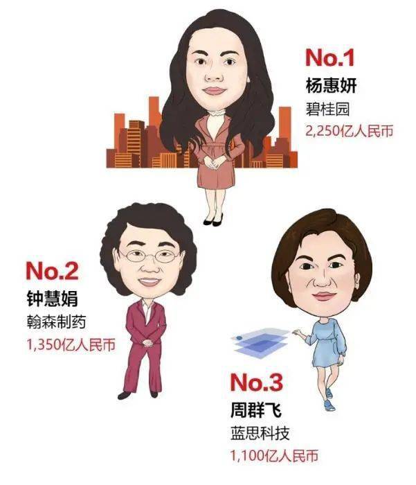 女富豪排行榜_胡润发布《2021胡润全球白手起家女富豪榜》,中公教育鲁(2)