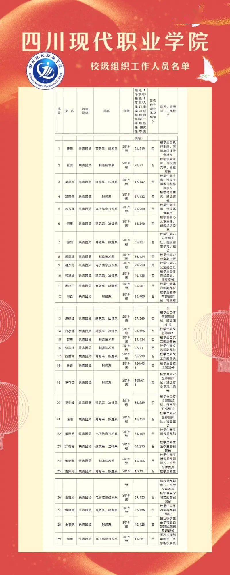 将改革进行到底|四川现代职业学院学生会组织改革情况