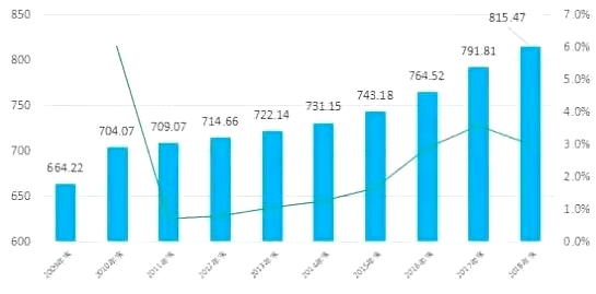 长沙常驻人口有多少_长沙常住人口数量变化,2016年后开始迅速增加,年均增长