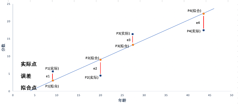 gdp多元线性回归截距为负如何解释_多元线性回归分析预测法的介绍