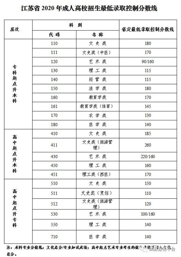 2020年成人高考湖北省的录取分数线什么时候出来?