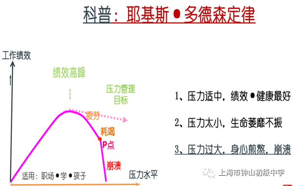 心理学家耶基斯和多德森的研究证实,动机强度与工作效率之间呈倒u形