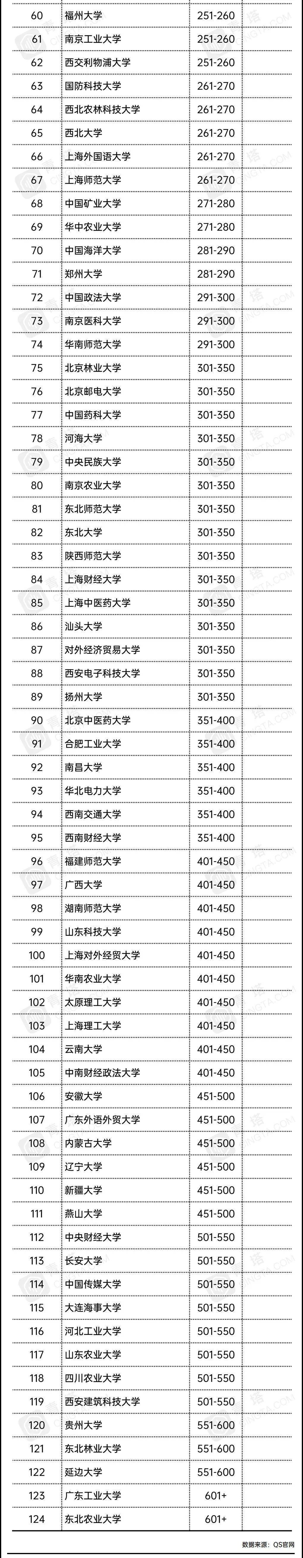 qs排名2020内地_2021年最新QS亚洲大学排名公布,前十名共有5所中