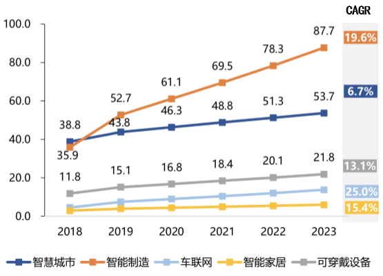 来源:中国信通院4结语物联网是未来经济社会数字化转型的重要领域,在