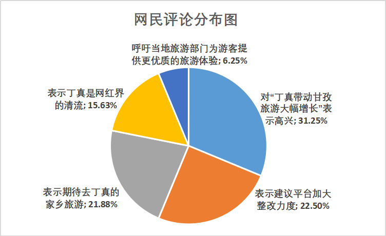 丁真走红后带动GDP_丁真走红