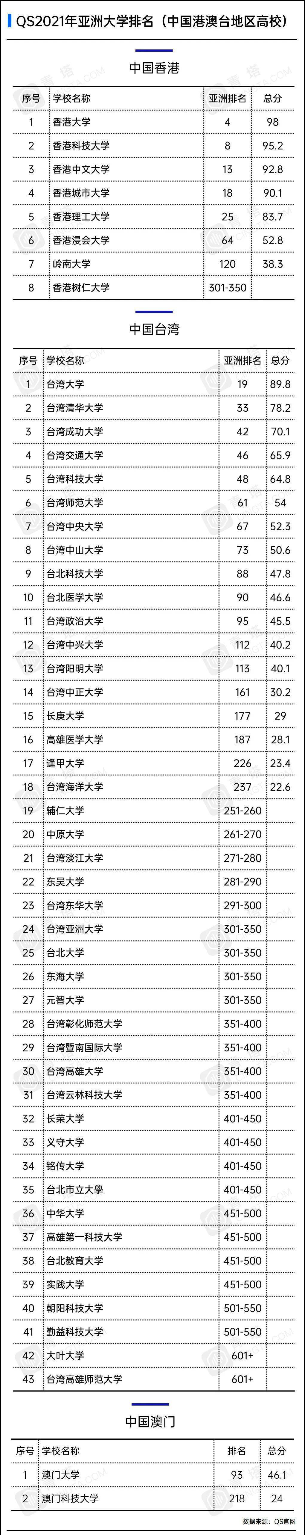 中国大学排名2020前_19年亚洲大学排行榜,清华大学夺桂冠!6所中国高校位