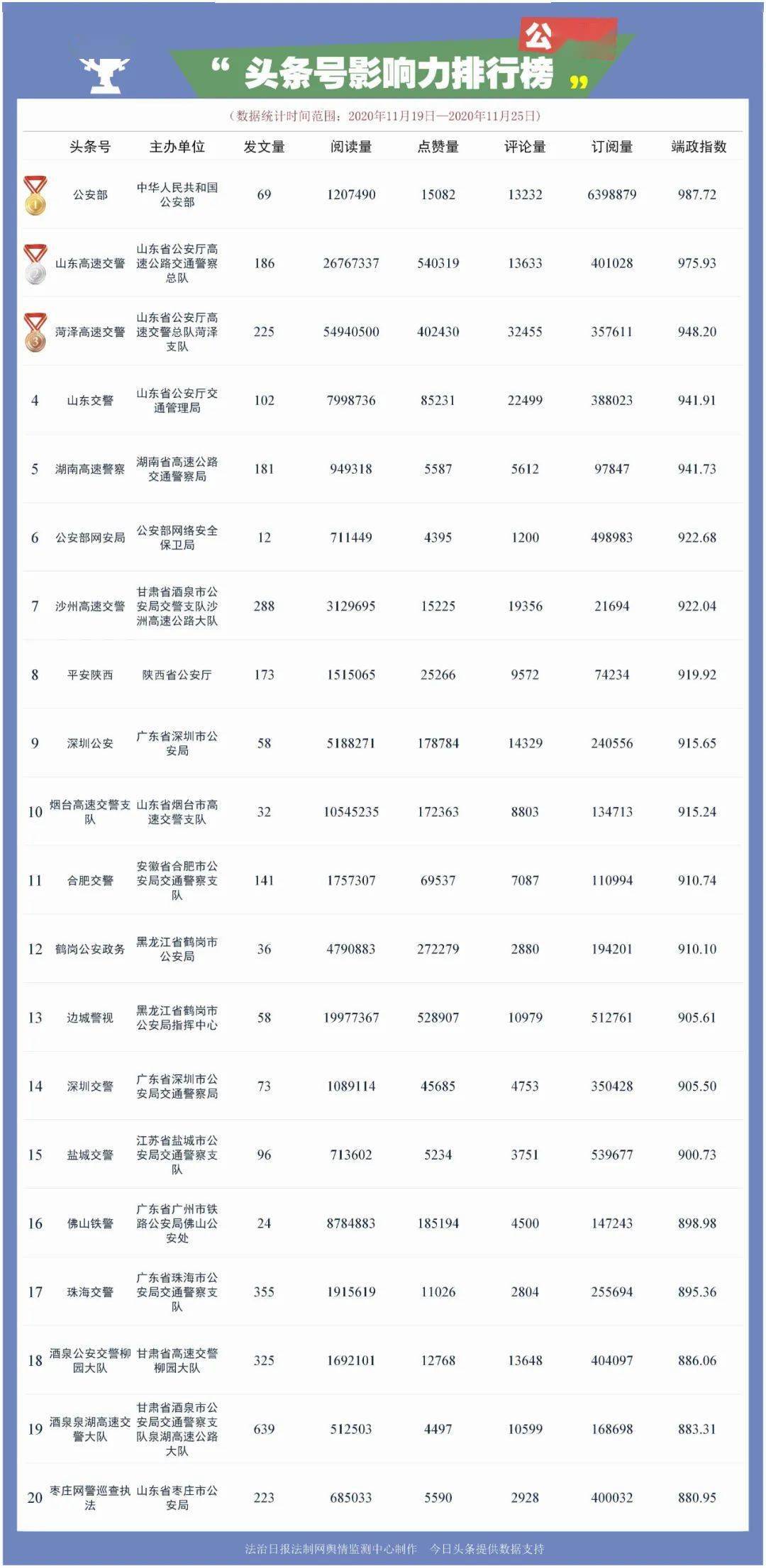 
【榜单】第209期政法头条号影响力一周排行：开云官方网站(图2)