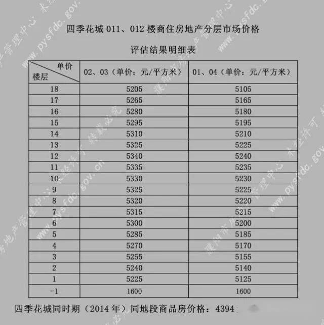 2020年7月22日的分层市场价格列表如下：建设新村康平小区康居花园四季花城注：以上价格表为小编不完