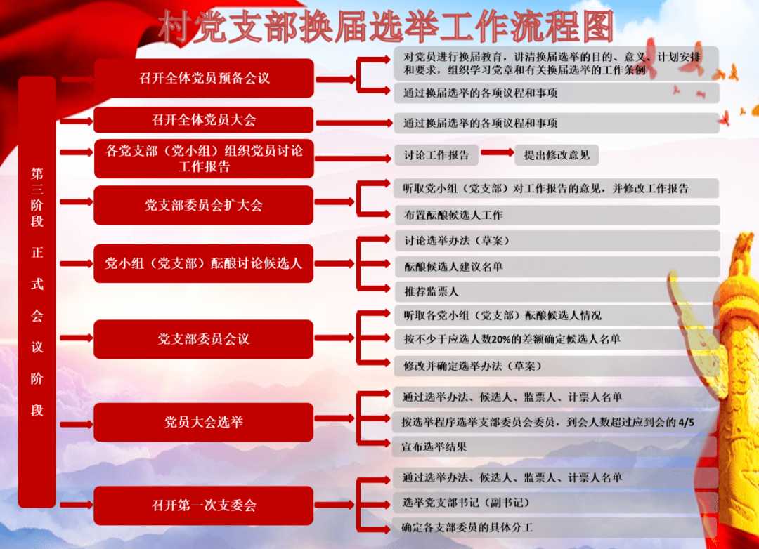换届专栏丨静宁县村党支部换届选举工作流程图
