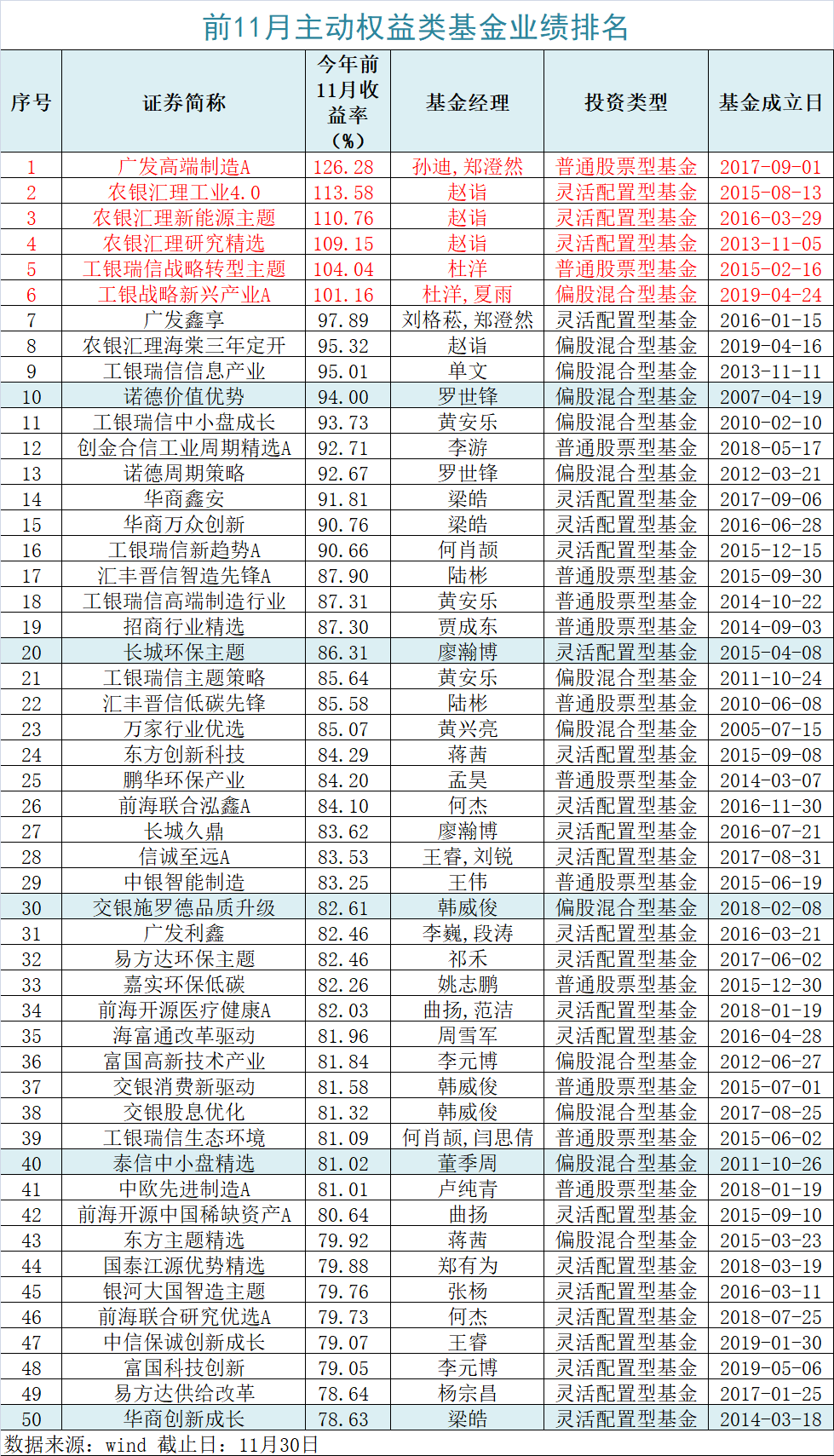 基金排行_葛兰基金经理(2)