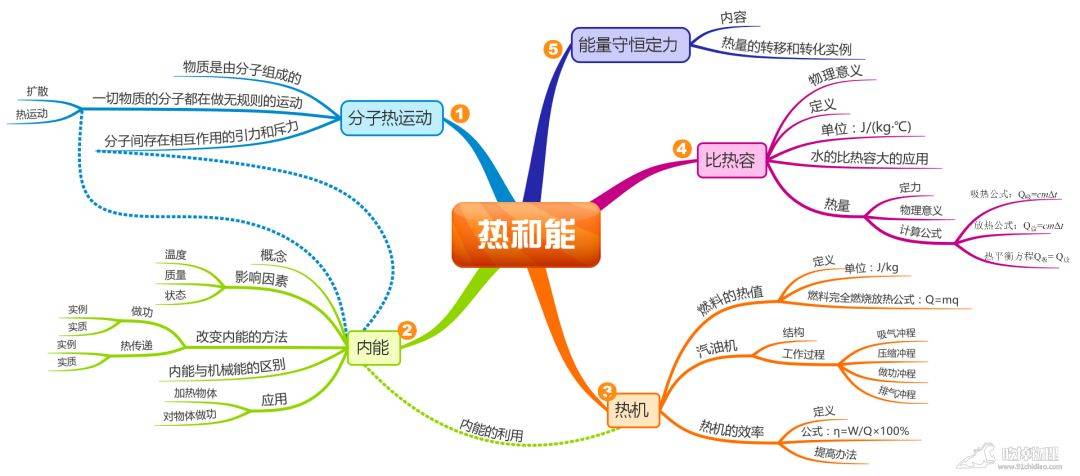 19张思维导图,搞定初中物理所有章节重点知识!(转给孩子)