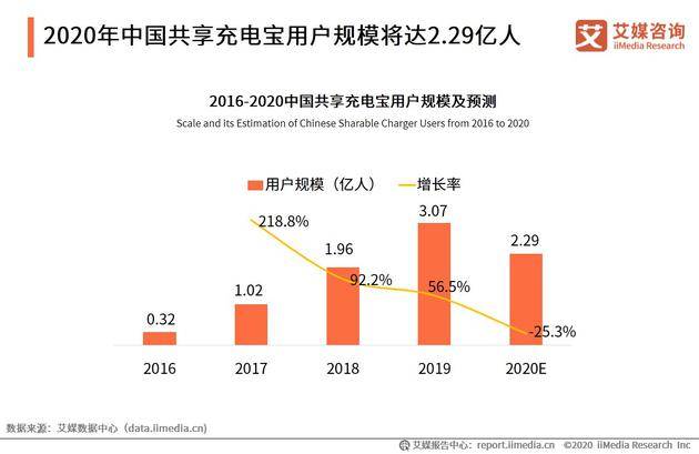 价格|难回一元时代的共享充电宝，你还爱吗？