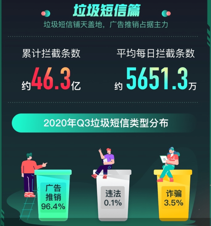 大网|360报告：90后成最大网诈受骗对象，三季度拦截垃圾短信46.3亿条