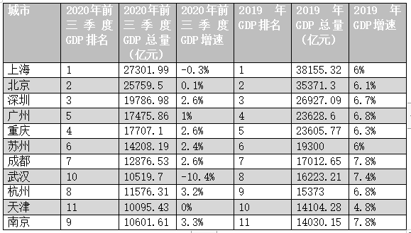 城市gdp2万亿俱乐部_仅仅 环 是不够的,还需要 拥江 和 智造