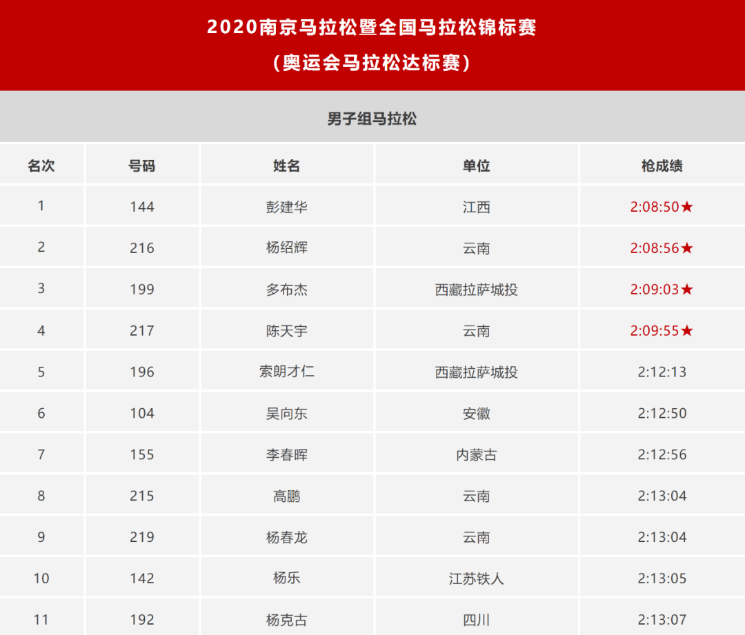 2020南京马拉松成绩单:男子49人进220,女子24人进240!