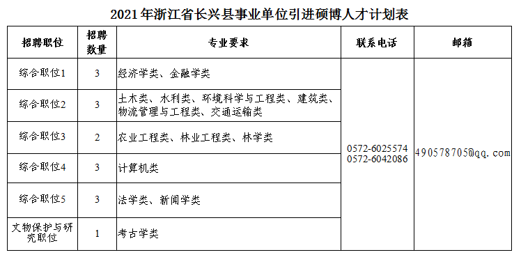 事业编长兴县2021年引进硕博人才计划来了