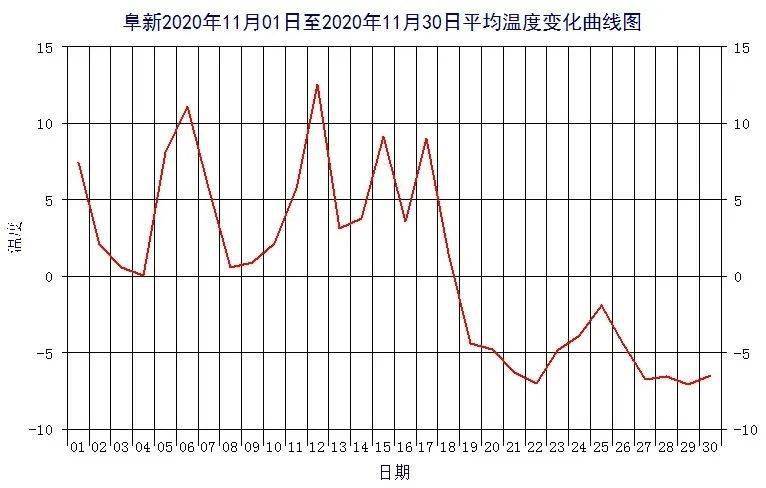 阜新2020年11月气象条件评述