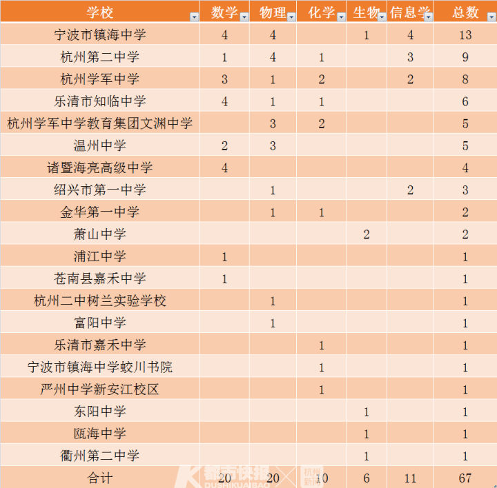 国家集训队|温州学子拿到14枚！浙江学子收获67枚金牌