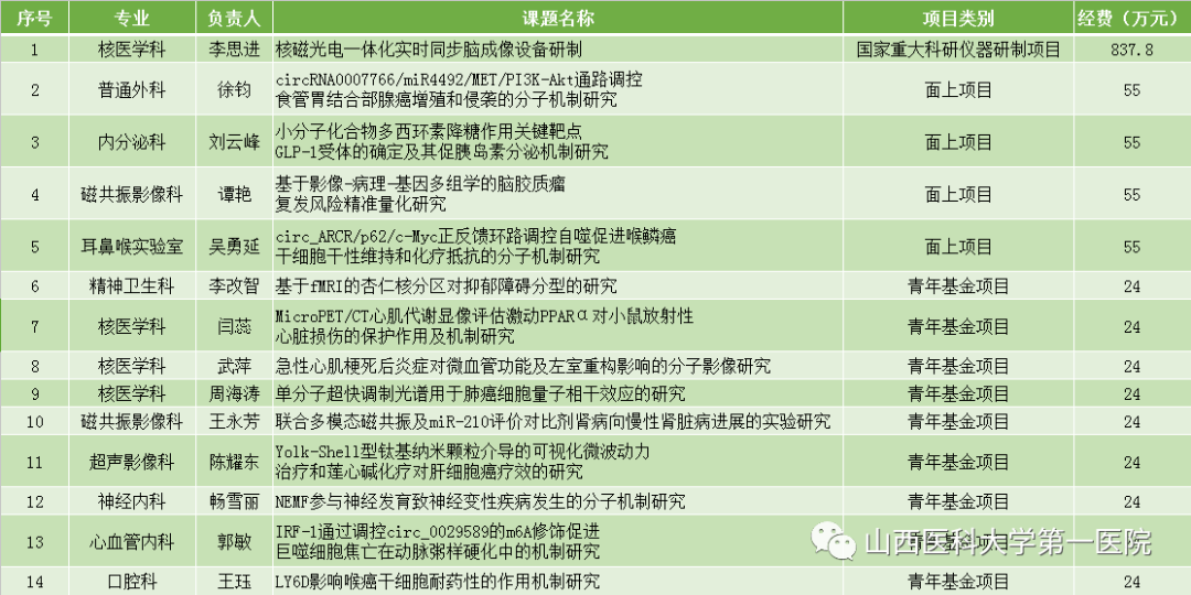 2020年自然基金立项_山医大一院2020年国家自然基金获批项目再创佳绩