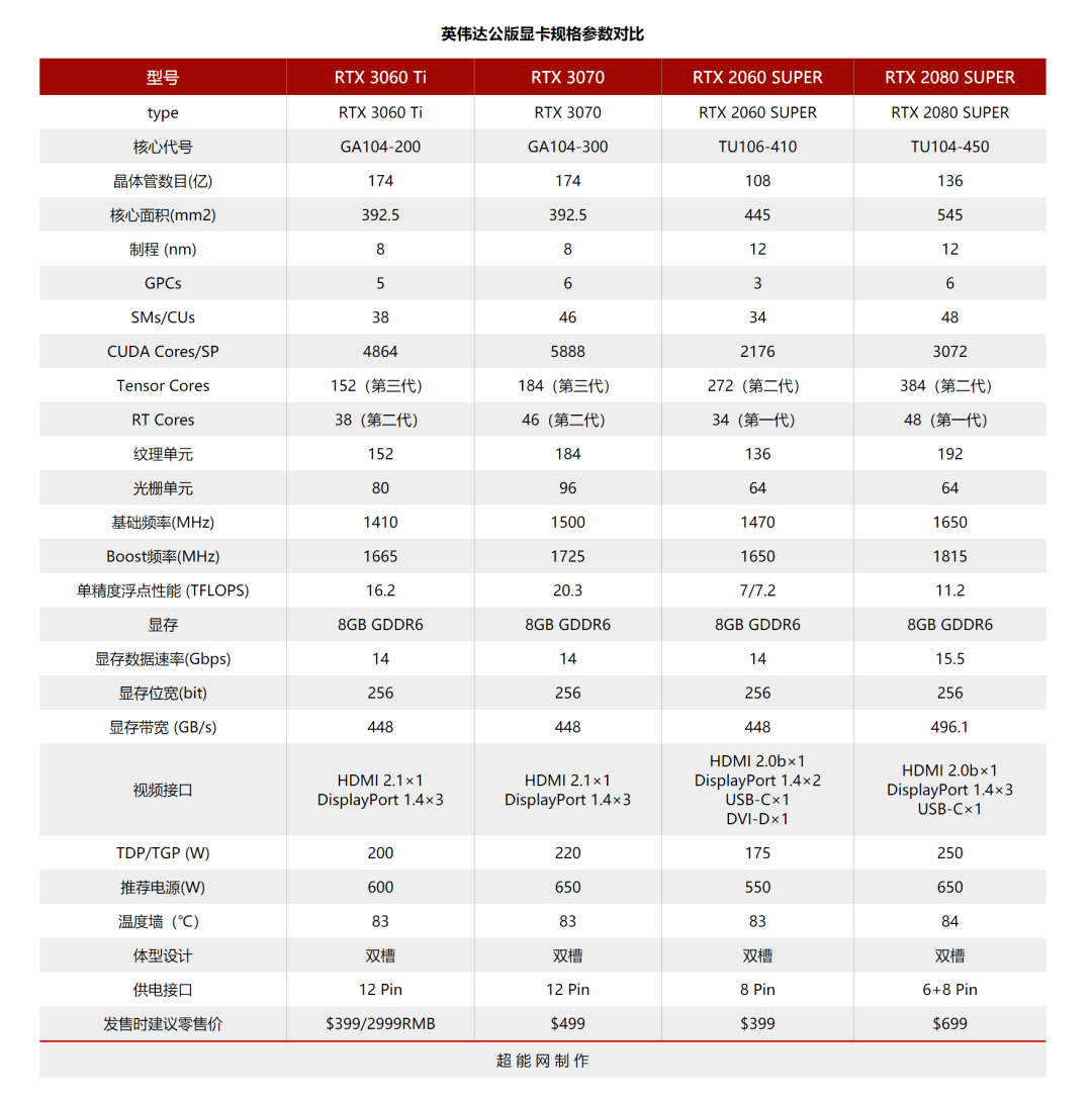 geforce rtx 3060 ti天梯榜首发评测:没有敌手的主流级游戏卡