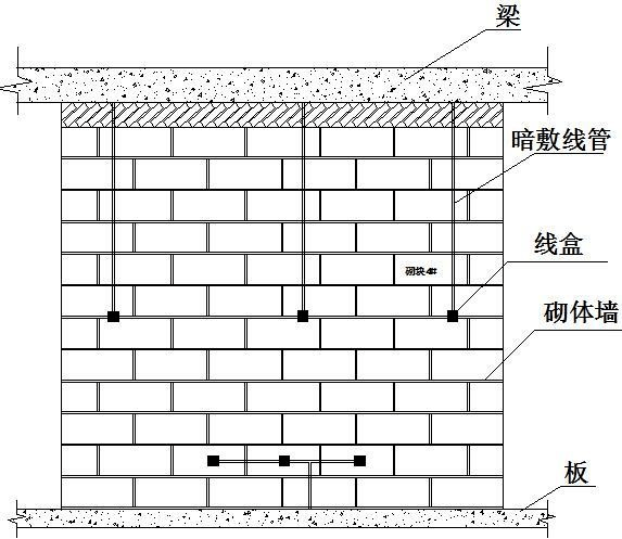 ⑥ 墙体砌筑完成