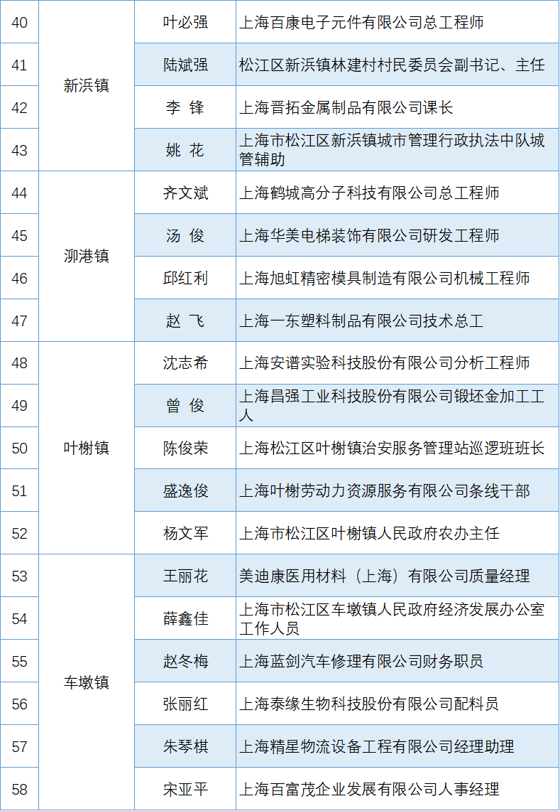 喜报松江这些劳模先进工作者模范集体受到表彰有你熟悉的吗