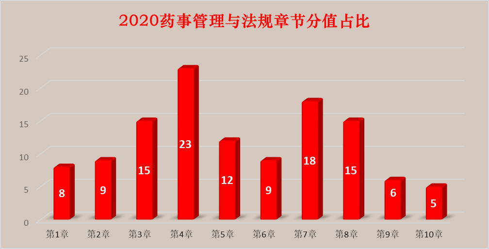 图片,可放大阅读 药事管理与法规 2020 年各章节分值占比【竖状图】