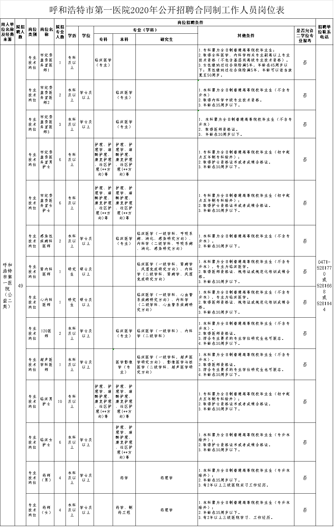 2020呼和浩特常驻人口_呼和浩特人口分布图