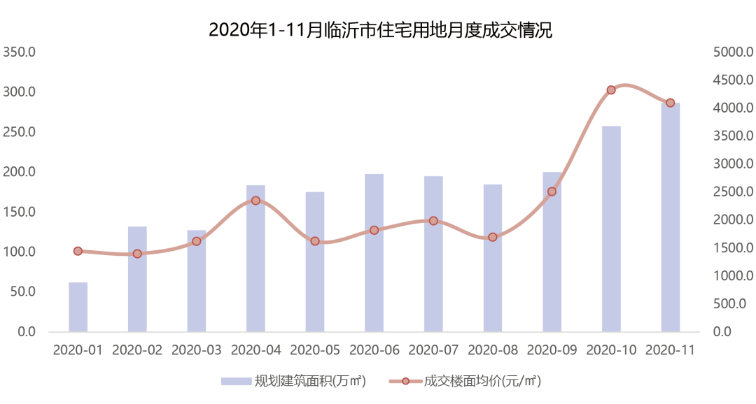 临沂2020年初中排名_2020年1-11月临沂房地产企业销售业绩排行榜