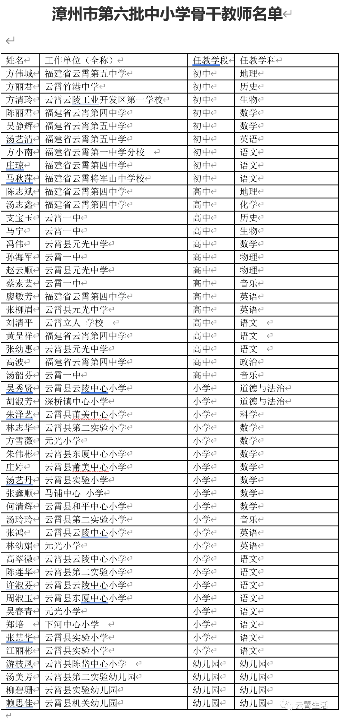 漳州市第六批中小学骨干教师名单出炉!云霄这些老师上榜!