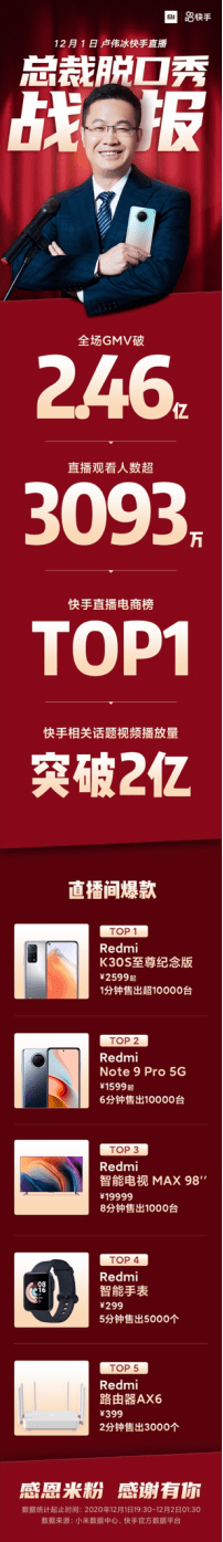 小米卢伟冰快手上演“总裁脱口秀”，单场带货2.46亿撬动品牌声量销量双转化 
