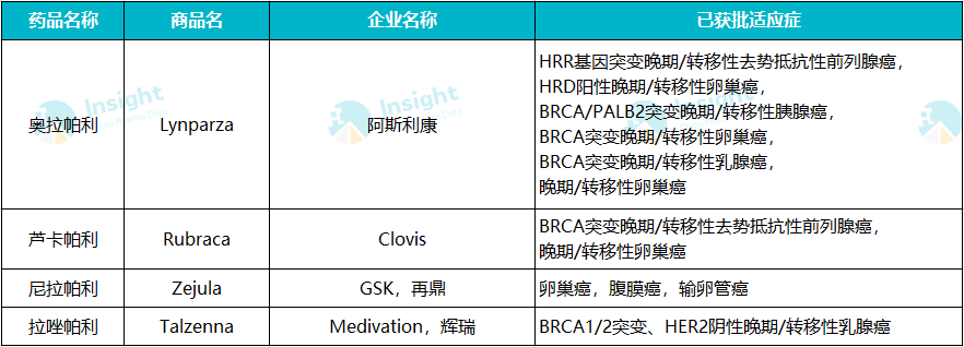 其中奥拉帕利和尼拉帕利已在 2018 和 2019 分别在国内获批上市,前者