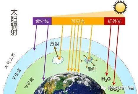 到达地面的太阳辐射,地面对太阳辐射的反射,地面辐射和大气逆辐射