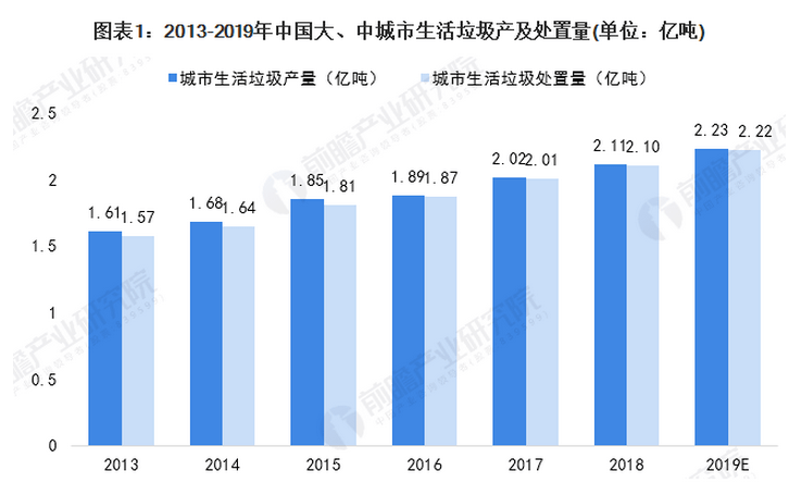 行业观察 2023年我国厨余垃圾处理行业市场规模将达4000亿元