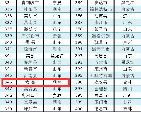 2020年全国百强区排名GDP_2020中国百强区排名出炉 厦门GDP不敌深圳一个区 附完整名单(3)