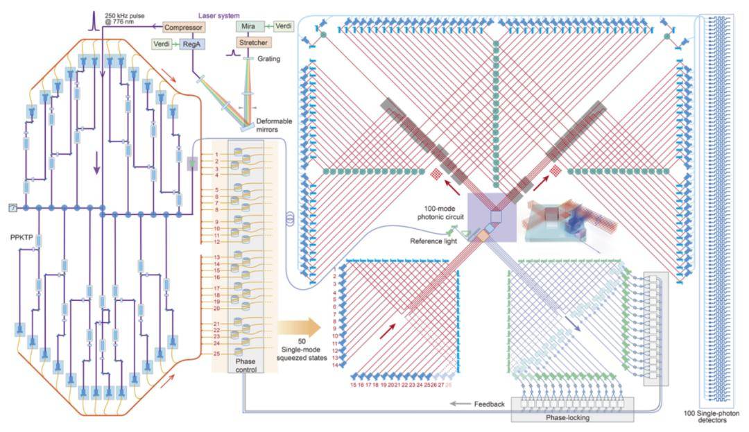 原型机|潘建伟、陆朝阳团队实现量子优越性：原型机“九章”登上Science，速度超谷歌百亿倍