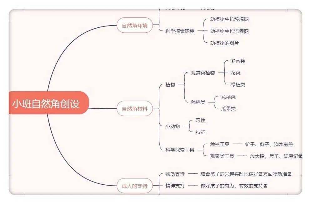老师们聚焦真实问题,分年级组再次审议,用思维导图的形式绘制出自然角