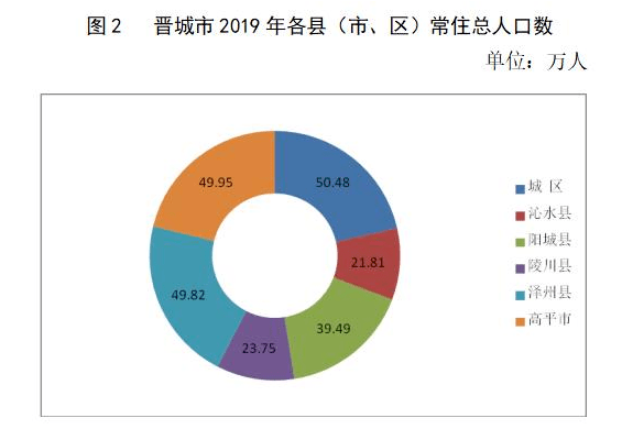 晋城城区人口_为什么中国房子够34亿人住,却不见房价下跌 真相在这里......