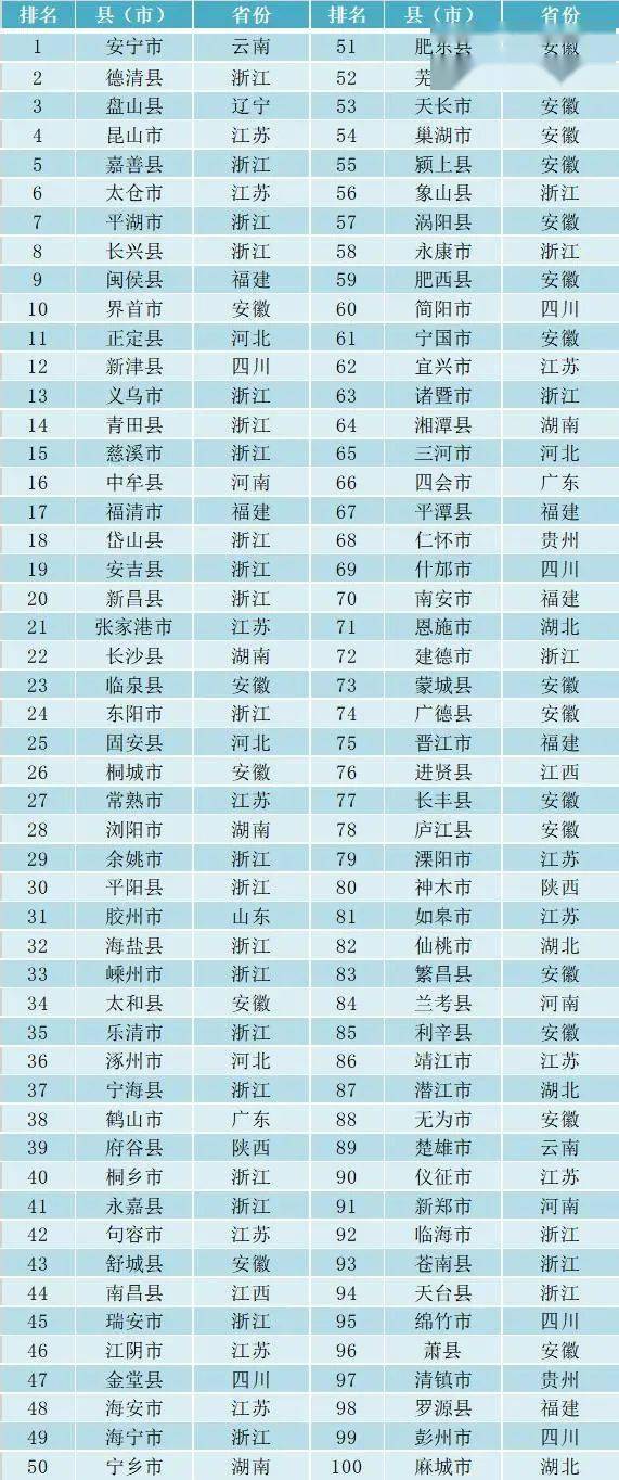 中国百强县2020年排名_郧西上榜“2020中国县域旅游发展潜力百强县市”名(2)