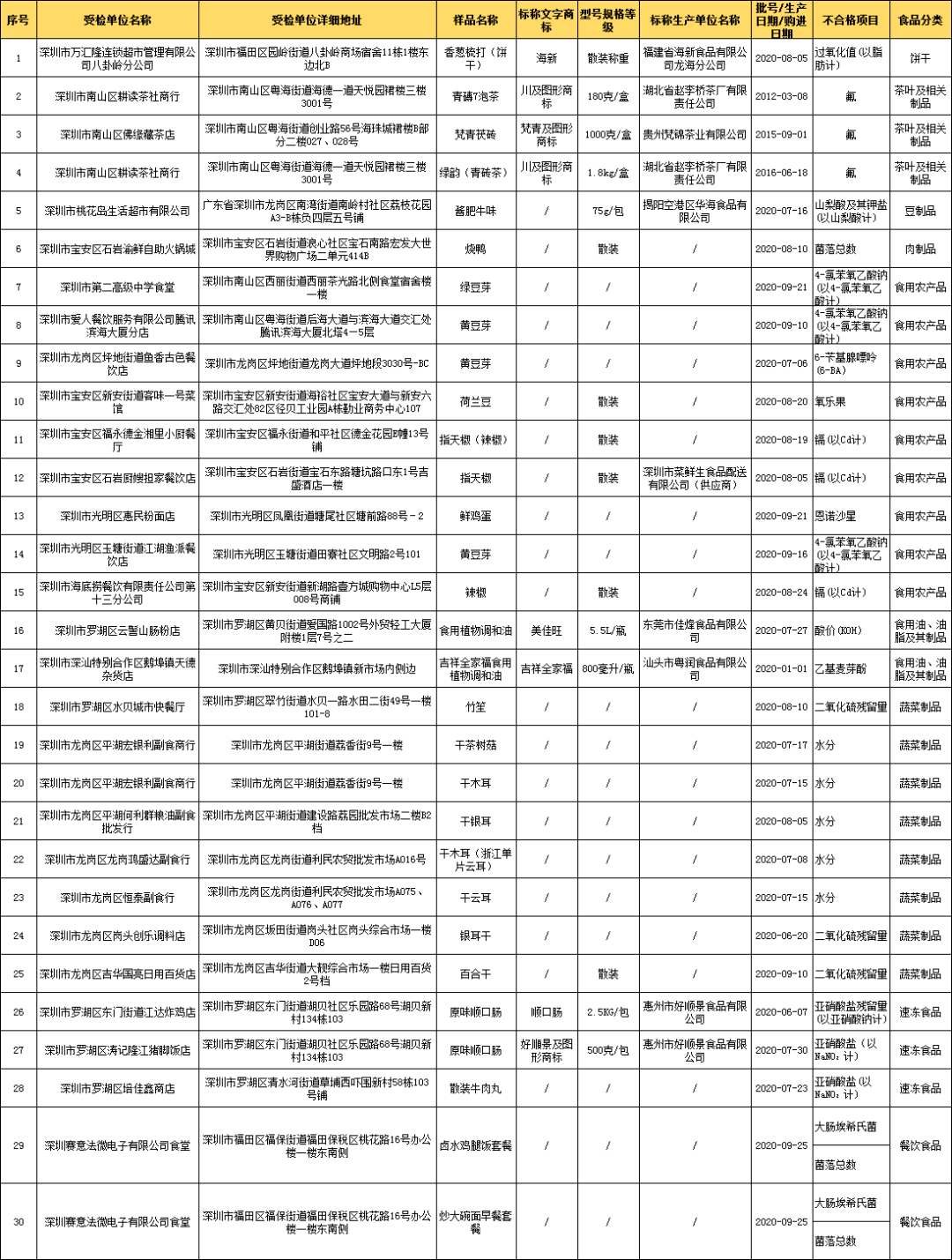 E星体育APP食检要闻59期国家总局等关于发布辅酶Q10等五种保健食品原料目录的公告(图2)