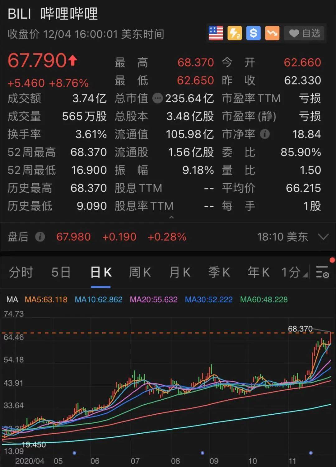 一觉醒来，美股又创新高！拜登一句话引爆，道