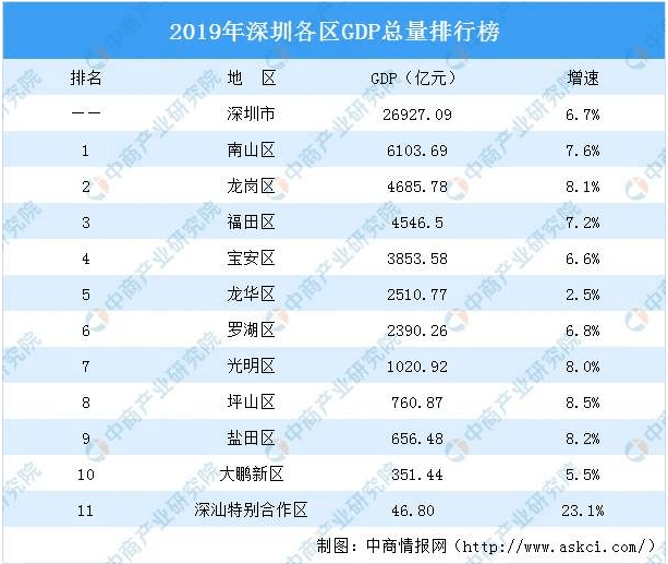 龙岗工业区经济总量_龙岗宝龙工业区(3)