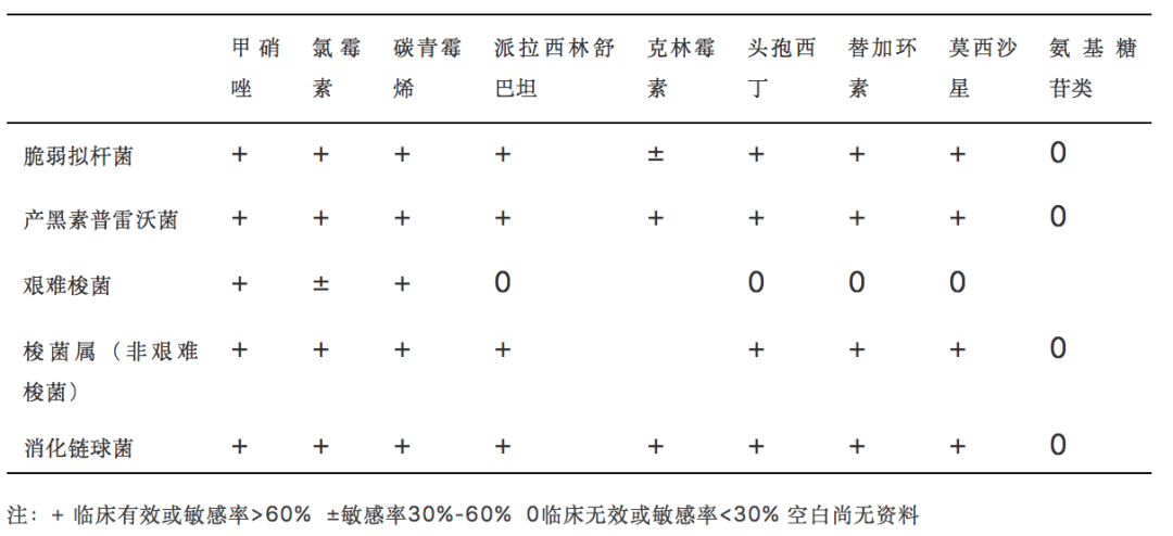 其中,除克林霉素外,上述其它药物抗菌谱基本覆盖甲硝唑,奥硝唑抗菌谱